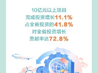 长图·2025河北经济数据解读｜居全国第3位！2025年河北固定资产投资增速6.1%