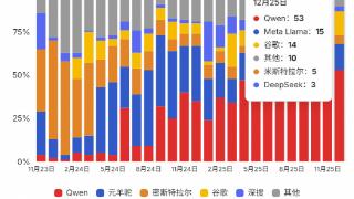 阿里千问开源模型数量突破400个！中国开源AI跃居全球第一