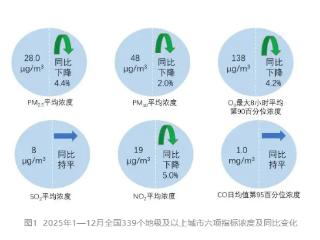 2025年全国地级及以上城市平均空气质量优良天数比例为88.1%