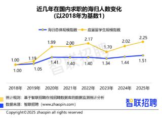 2025年应届留学生回国求职规模同比增长12% 创8年来新高