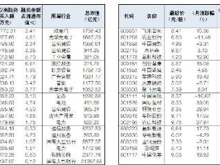 41只低价股获杠杆资金净买入逾2亿元