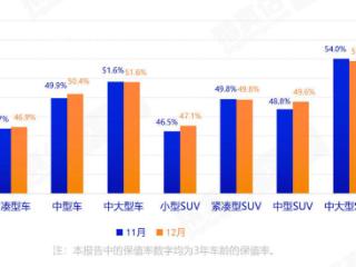 去年12月入门级二手车保值率普遍回升