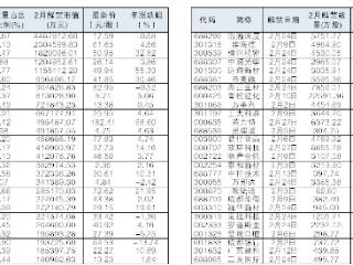 54股2月解禁市值逾亿元