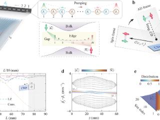 郑州大学物理学院在超绝热拓扑光子学研究中取得积极进展
