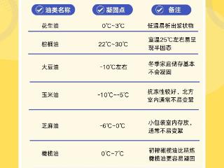 冬季食用油“冒絮”先别慌 看市场监管部门解读真相