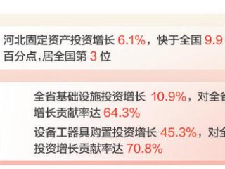 奋进的河北·数读新变化｜抢抓机遇，“两重”“两新”政策持续显效