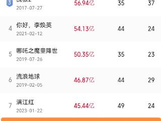 《疯狂动物城2》反超《唐探3》跃居中国影史票房第八