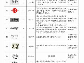 唐山市公布全市首批重点商标保护名录