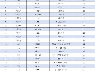 @专升本自荐考生|烟台理工学院（原烟台大学文经学院）25个招生专业！自荐生测试方案&报名系统开启！