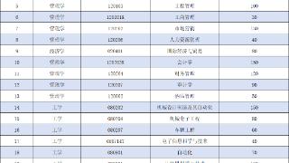 @专升本自荐考生|烟台理工学院（原烟台大学文经学院）25个招生专业！自荐生测试方案&报名系统开启！