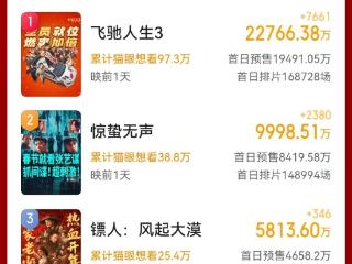 马力全开！春季档新片预售破5亿