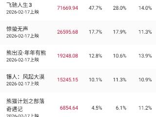 2026年春节档总票房（含预售）超15亿