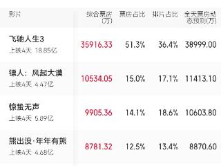 《飞驰人生3》掉分0.1 春节档难上70亿？