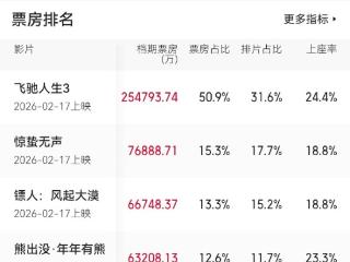 唏嘘！2026春节档票房刚过50亿