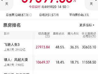 《熊出没》春节档后劲足，《镖人》25日来肥路演