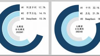 阿里云千问占中国企业级大模型市场32%,排名第一,增幅几乎翻倍