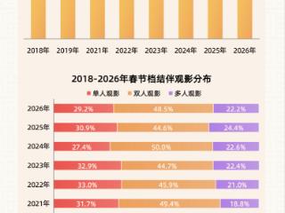大麦娱乐灯塔研究院春节档洞察：总票房57.52亿，三四线城市票房近53%