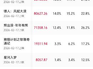 2026年春节档总票房超57亿 安徽票房全国第七