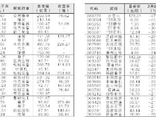 2月牛熊股TOP25 豫能控股涨幅第一