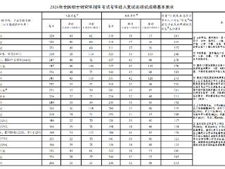 2026年考研国家线公布，3月27日开通调剂系统