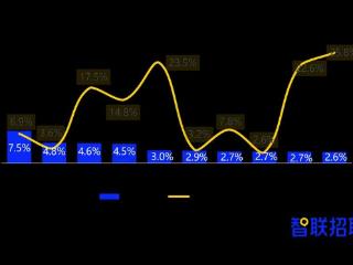 节后复工首周 平均招聘薪酬前十行业出炉
