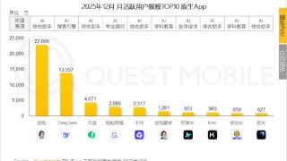 QM披露AI原生App月活榜:蚂蚁集团旗下阿福和灵光均进前十