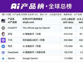 AI产品榜：月活2.03亿、增速552%，千问成全球第三大AI应用