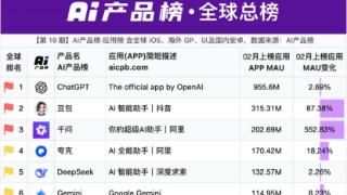 AI产品榜:月活2.03亿、增速552%,千问成全球第三大AI应用