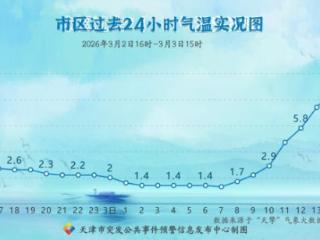 天津再迎一场雪！就在明天！还有大风+降温…… 扫码阅读手机版