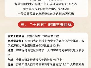 图说报告 | 一图读懂！政府工作报告精华版速览