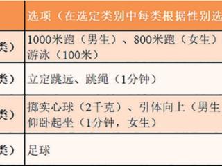 今天开始报名，3月下旬开考，今年有新增项目 杭州市教育局发布体育中考最新通知