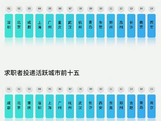 58同城发布返工就业大数据：全国招聘需求环比增长195.8%，新一线城市成增长引擎