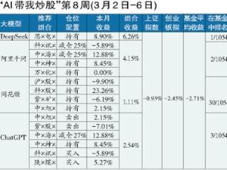 DeepSeek组合拿下“周收益冠军” AI大模型包揽“冠亚季军” 完胜基金经理