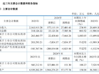 大增近1100%！*ST松发：申请撤销退市风险警示
