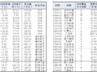 3月首周基金调研偏爱四大行业