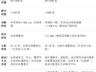 全飞秒pro与EVO+ICL V5如何选择？南昌普瑞眼科医院江西总院个性化方案解析