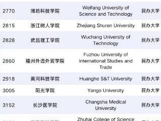 武昌理工学院跻身武书连世界大学排名 位列全国民办大学第四