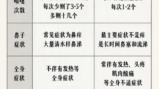 一到春天就“感冒”？当心,可能是花粉在“捣蛋”！扫码阅读手机版