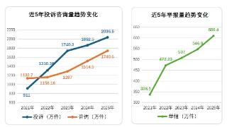 市场监管总局:去年消费者投诉举报呈现十大特点