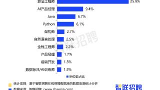 应届AI工程师需求同比增4成,平均起薪17038元