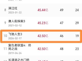 《飞驰人生3》进入中国影史票房前十