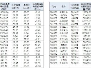 去年四季度37股获机构增仓逾百万股
