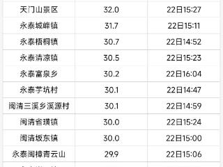 32.3℃！福州今日大升温+绝美日落！未来一周福建部分地区多雷雨