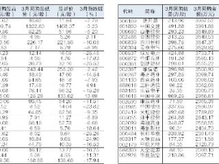 53股3月实施回购金额逾两千万元