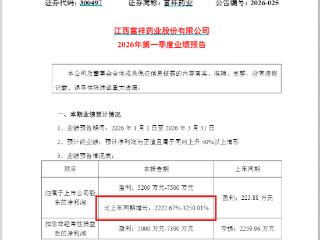 大增超2000%！富祥药业：1分51秒拿下“20CM”涨停