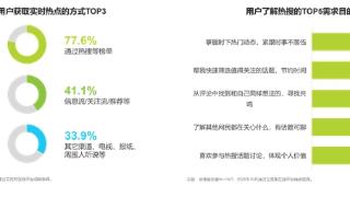 艾瑞发布《互联网平台热搜价值研究报告》：算法时代热搜向“公共性”回归，微博稳居查证“第一落点”