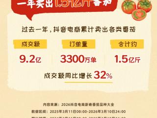 一年卖出1.5亿斤！抖音电商让新奇番茄从田间走向全国