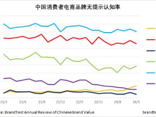 第20届亚洲品牌盛典落幕：BrandTest助力品牌数字化新航程
