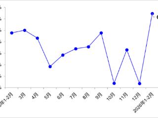 交通运输部：1-2月完成交通固定资产投资3558亿元