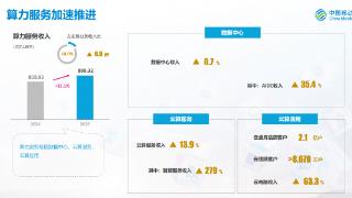 中国移动2025年算力服务收入898亿,智能服务收入908亿